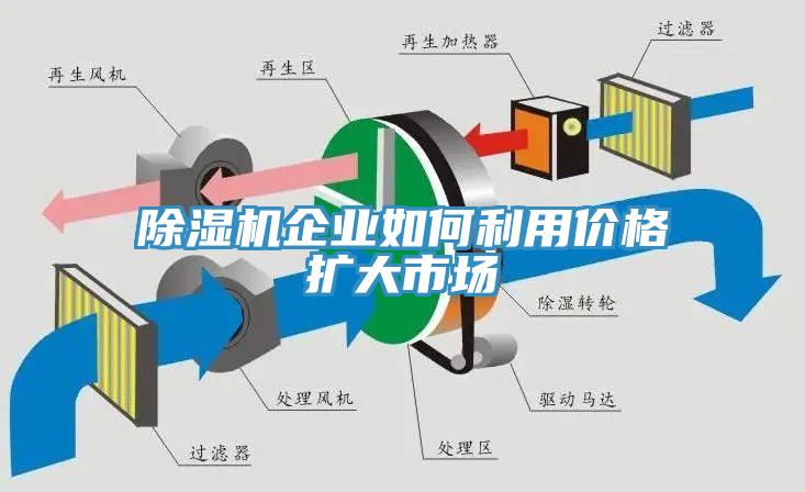除濕機企業(yè)如何利用價格擴大市場