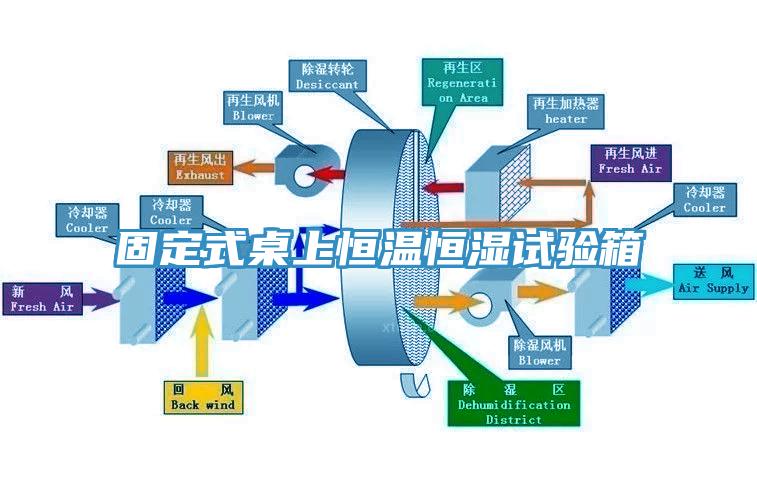 固定式桌上恒溫恒濕試驗箱