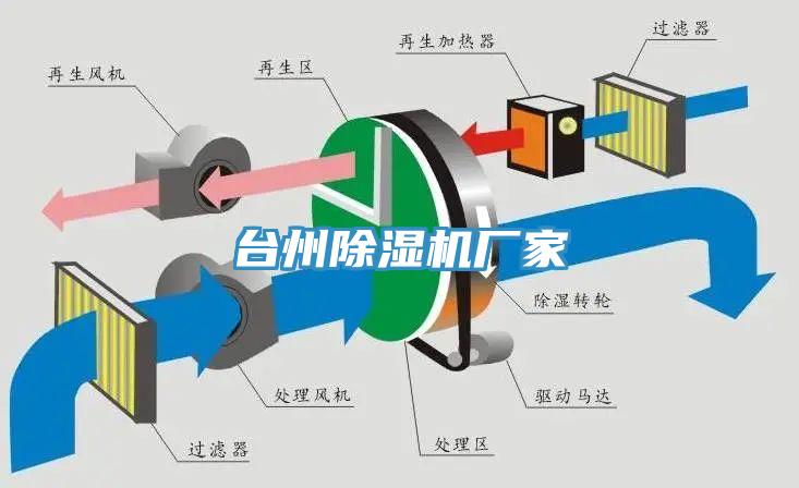 臺(tái)州除濕機(jī)廠家
