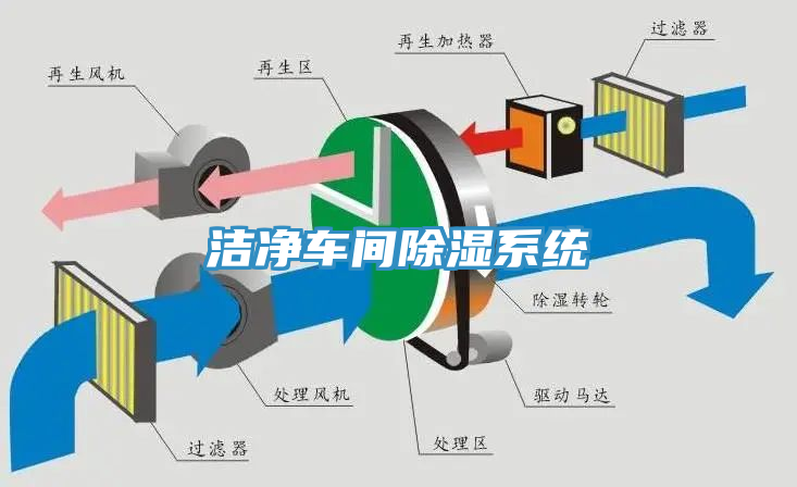 潔凈車間除濕系統(tǒng)